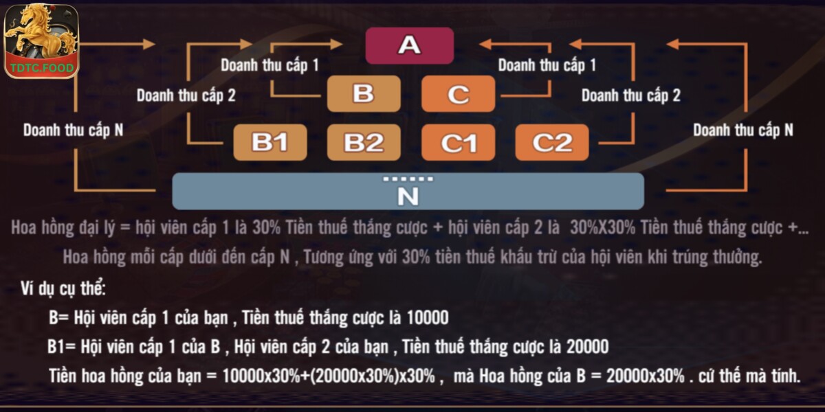Muốn tham gia chương trình đại lý, bạn phải tuân thủ quy định được đặt ra